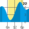Port Townsend tide chart for Thursday, September 22, 2022