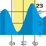 Port Townsend tide chart for Friday, September 23, 2022
