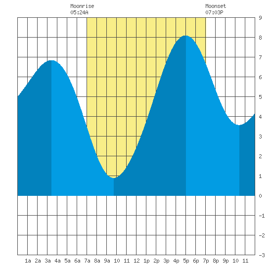 Port Townsend tide chart for Saturday, September 24, 2022