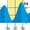 Port Townsend tide chart for Saturday, September 24, 2022