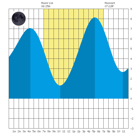 Port Townsend tide chart for Sunday, September 25, 2022