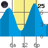 Port Townsend tide chart for Sunday, September 25, 2022