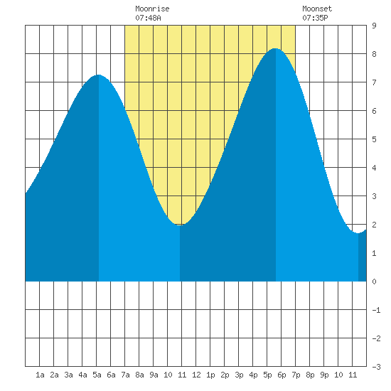 Port Townsend tide chart for Monday, September 26, 2022