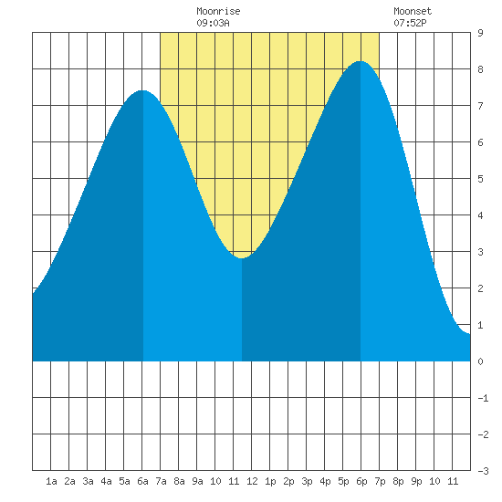 Port Townsend tide chart for Tuesday, September 27, 2022