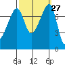 Port Townsend tide chart for Tuesday, September 27, 2022