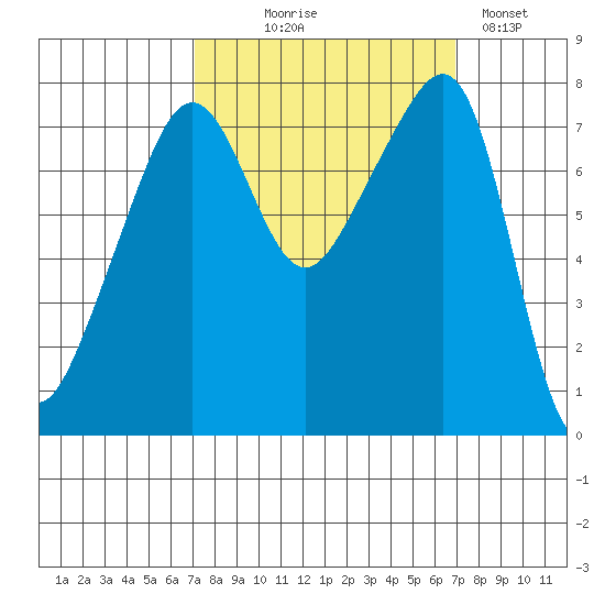 Port Townsend tide chart for Wednesday, September 28, 2022