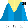 Port Townsend tide chart for Wednesday, September 28, 2022