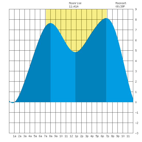 Port Townsend tide chart for Thursday, September 29, 2022