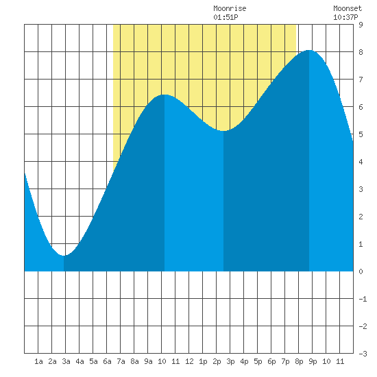 Port Townsend tide chart for Friday, September 2, 2022