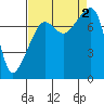 Port Townsend tide chart for Friday, September 2, 2022
