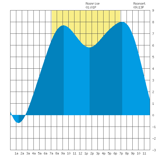 Port Townsend tide chart for Friday, September 30, 2022