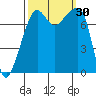 Port Townsend tide chart for Friday, September 30, 2022
