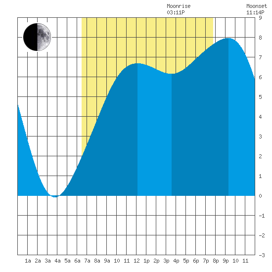 Port Townsend tide chart for Saturday, September 3, 2022