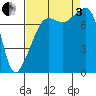 Port Townsend tide chart for Saturday, September 3, 2022