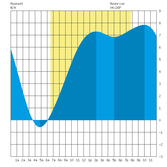 Port Townsend tide chart for Sunday, September 4, 2022