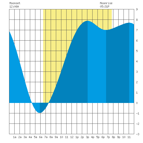 Port Townsend tide chart for Monday, September 5, 2022