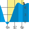 Port Townsend tide chart for Monday, September 5, 2022