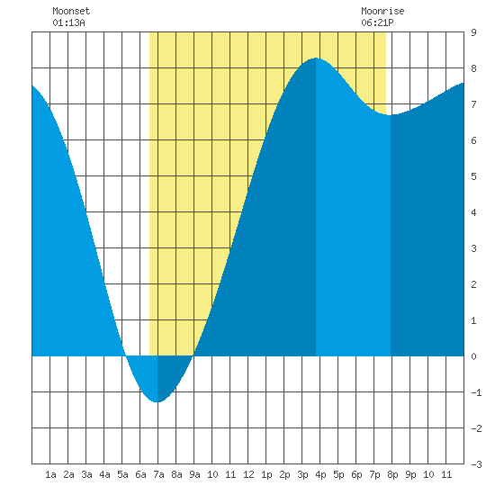 Port Townsend tide chart for Tuesday, September 6, 2022