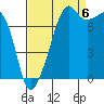 Port Townsend tide chart for Tuesday, September 6, 2022
