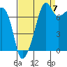 Port Townsend tide chart for Wednesday, September 7, 2022