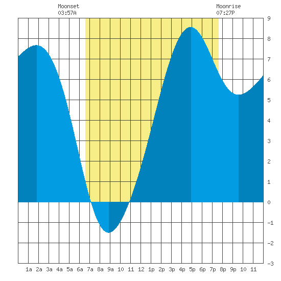 Port Townsend tide chart for Thursday, September 8, 2022