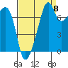 Port Townsend tide chart for Thursday, September 8, 2022