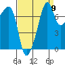 Port Townsend tide chart for Friday, September 9, 2022