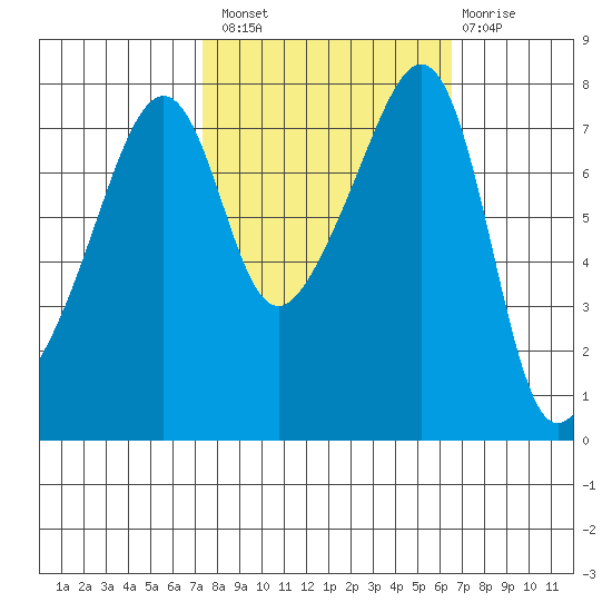 Port Townsend tide chart for Monday, October 10, 2022