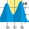 Port Townsend tide chart for Monday, October 10, 2022