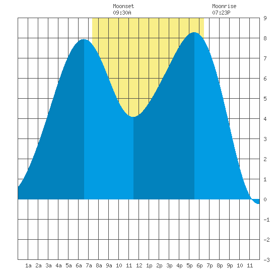 Port Townsend tide chart for Tuesday, October 11, 2022