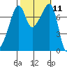 Port Townsend tide chart for Tuesday, October 11, 2022