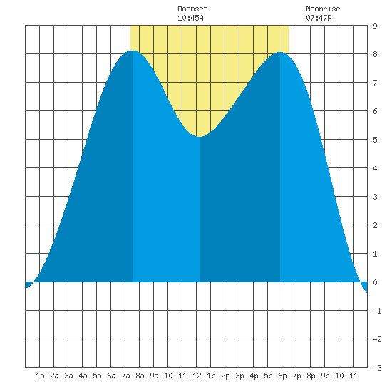 Port Townsend tide chart for Wednesday, October 12, 2022