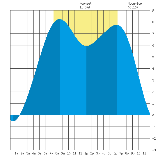 Port Townsend tide chart for Thursday, October 13, 2022