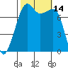 Port Townsend tide chart for Friday, October 14, 2022