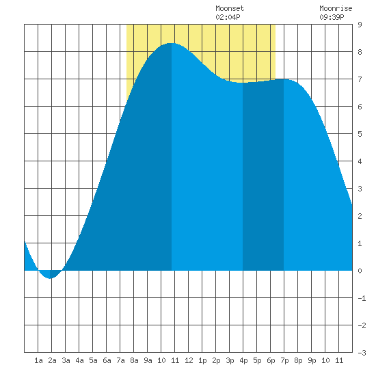 Port Townsend tide chart for Saturday, October 15, 2022