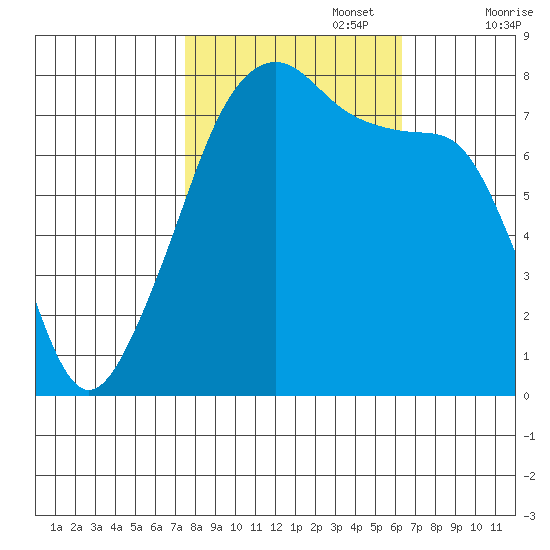 Port Townsend tide chart for Sunday, October 16, 2022