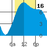 Port Townsend tide chart for Sunday, October 16, 2022