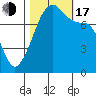 Port Townsend tide chart for Monday, October 17, 2022