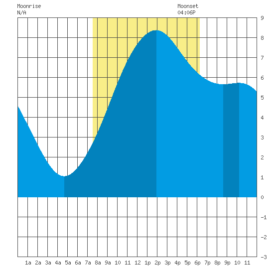 Port Townsend tide chart for Tuesday, October 18, 2022