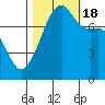 Port Townsend tide chart for Tuesday, October 18, 2022