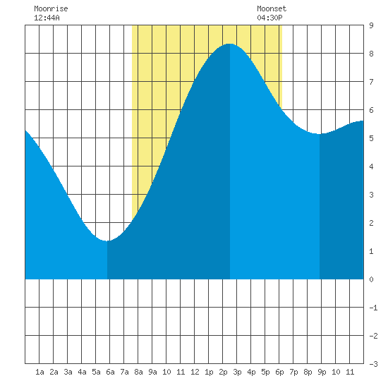 Port Townsend tide chart for Wednesday, October 19, 2022