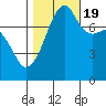Port Townsend tide chart for Wednesday, October 19, 2022