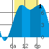 Port Townsend tide chart for Saturday, October 1, 2022