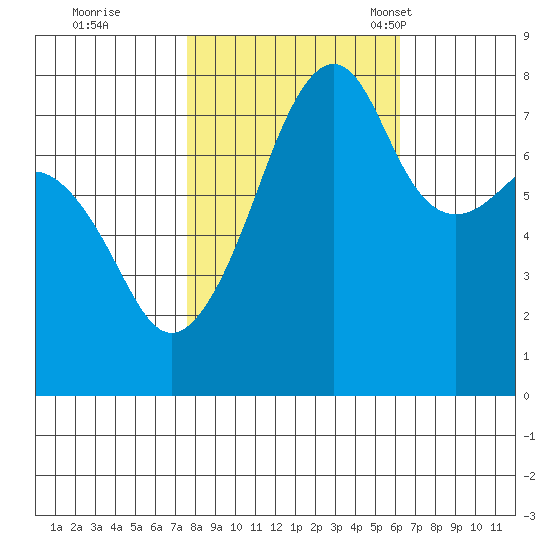 Port Townsend tide chart for Thursday, October 20, 2022