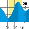 Port Townsend tide chart for Thursday, October 20, 2022