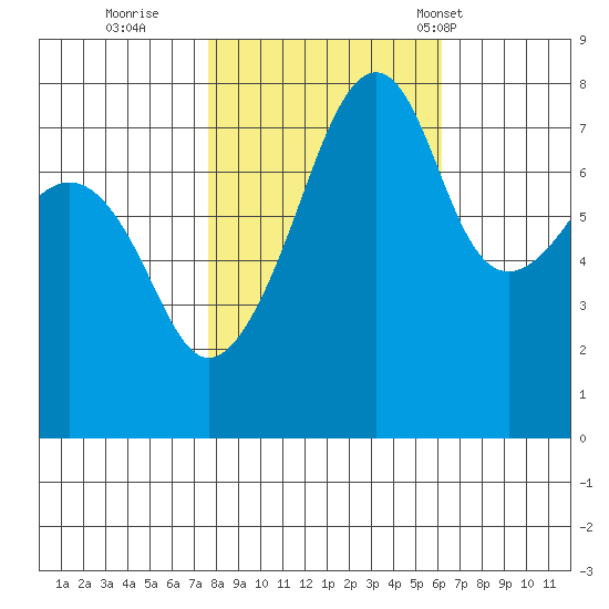 Port Townsend tide chart for Friday, October 21, 2022