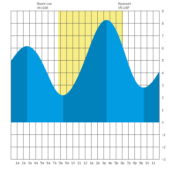 Port Townsend tide chart for Saturday, October 22, 2022