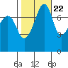 Port Townsend tide chart for Saturday, October 22, 2022