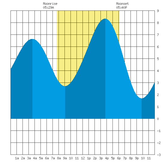 Port Townsend tide chart for Sunday, October 23, 2022