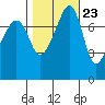 Port Townsend tide chart for Sunday, October 23, 2022